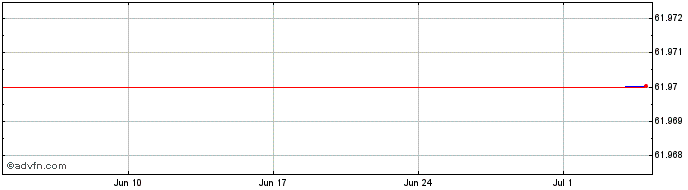 1 Month AXA Bank Europe SCF  Price Chart