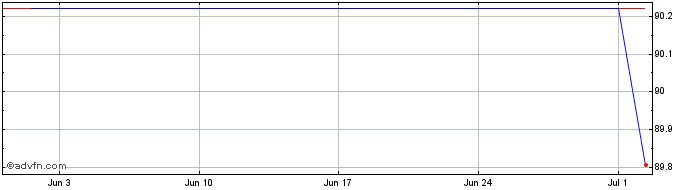 1 Month Eni  Price Chart