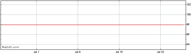 1 Month BP Capital Markets  Price Chart