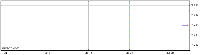 1 Month Exxon Mobil  Price Chart