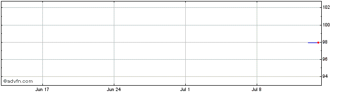 1 Month ABN AMRO Bank NV  Price Chart