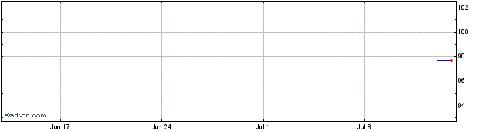 1 Month Cepsa Finance  Price Chart