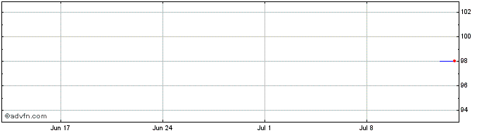 1 Month Avantor Funding  Price Chart