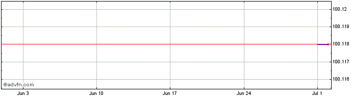 1 Month Bite Lietuva  Price Chart