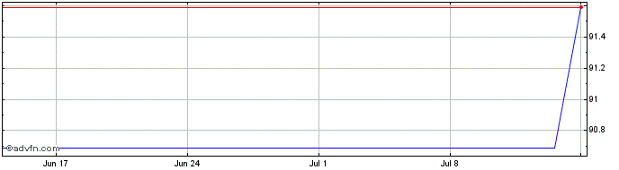 1 Month ABN AMRO Bank  Price Chart