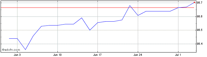 1 Month Volkswagen Leasing  Price Chart