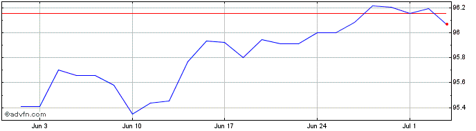 1 Month Volkswagen Financial Ser...  Price Chart