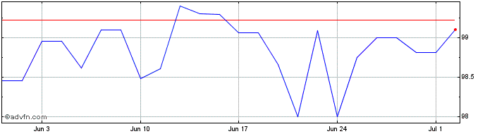 1 Month Otto GmbH & Co KG  Price Chart