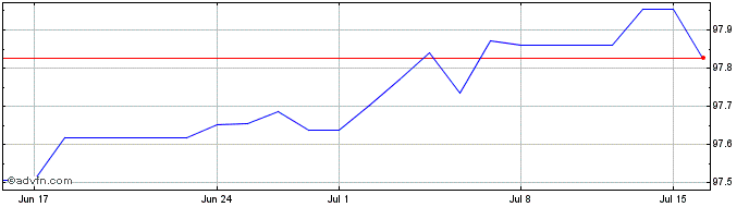 1 Month BASF  Price Chart