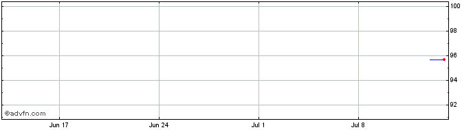 1 Month Amphenol Technologies  Price Chart