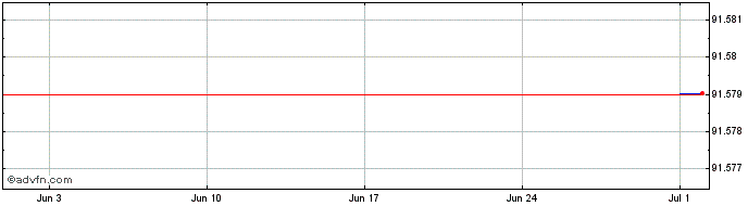 1 Month Blackstone Holdings Fina...  Price Chart