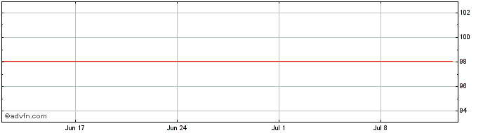 1 Month Loxam SAS  Price Chart