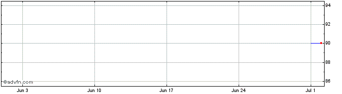 1 Month Telenor ASA  Price Chart