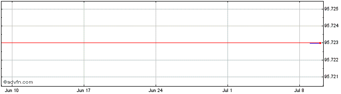 1 Month Becton Dickinson Euro Fi...  Price Chart