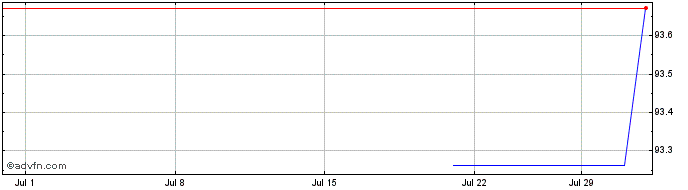 1 Month Chubb INA  Price Chart