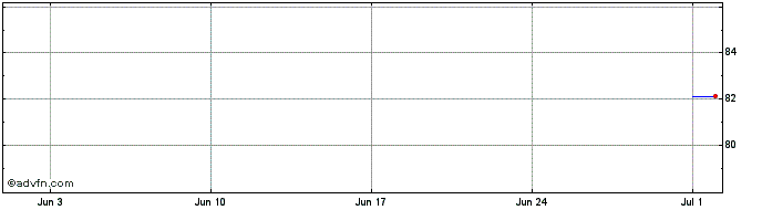 1 Month Transurban Finance Co Pty  Price Chart