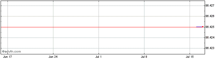 1 Month Italgas  Price Chart