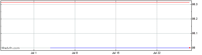 1 Month Trivium Packaging Financ...  Price Chart
