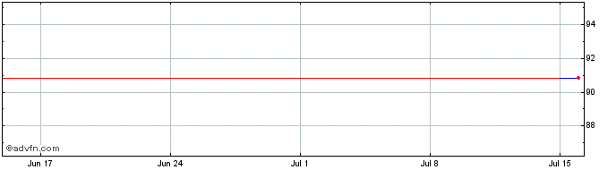 1 Month HSBC France  Price Chart