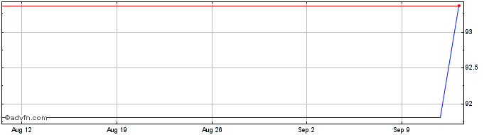 1 Month Abertis Infraestructuras  Price Chart