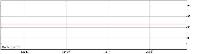 1 Month CK Hutchison  Price Chart