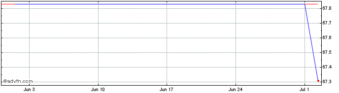 1 Month Vonovia Finance BV  Price Chart