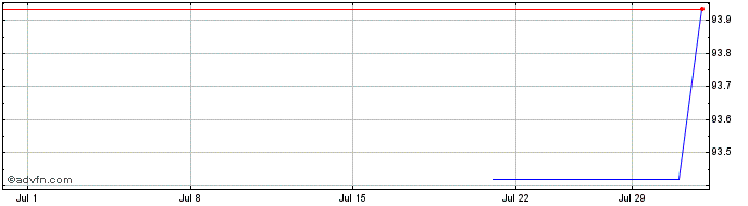 1 Month Cooperatieve Rabobank UA  Price Chart