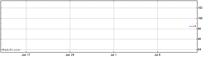 1 Month Ipsos  Price Chart