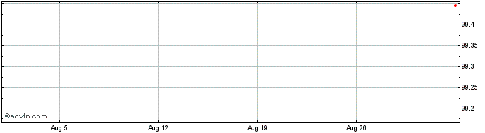 1 Month Republic of Albania  Price Chart