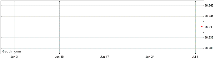 1 Month Republic of Kazakhstan  Price Chart