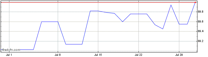 1 Month Israel  Price Chart
