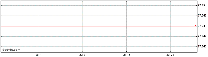 1 Month Imperial Brands Finance  Price Chart