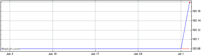 1 Month Republic of Greece  Price Chart