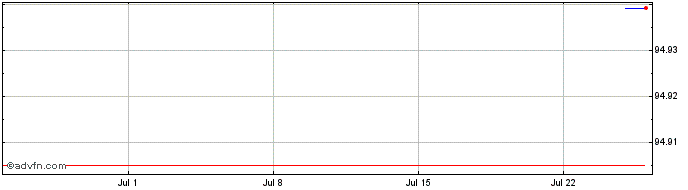1 Month Anheuser Busch InBev  Price Chart