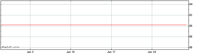 1 Month Anheuser Busch InBev  Price Chart