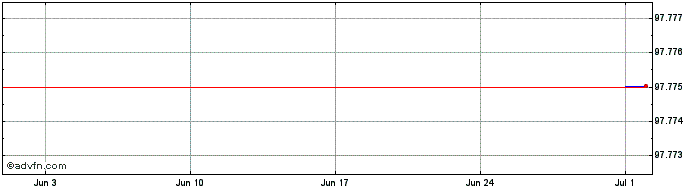 1 Month Nationale Nederlanden Bank  Price Chart