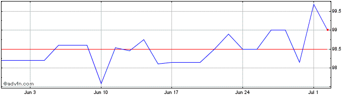 1 Month Otto GmbH & Co KG  Price Chart