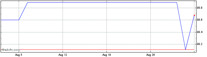 1 Month PCC  Price Chart