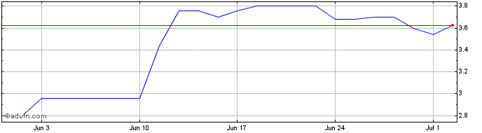 1 Month AAC Technologies Share Price Chart