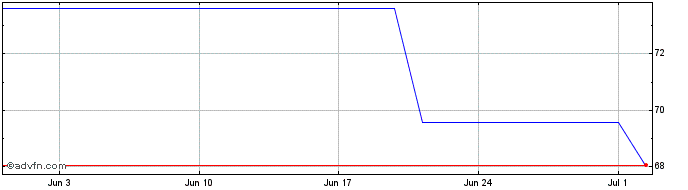 1 Month Deutsche Telekom  Price Chart