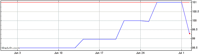 1 Month PCC  Price Chart