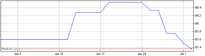 1 Month Katjesgreenfood & KG  Price Chart