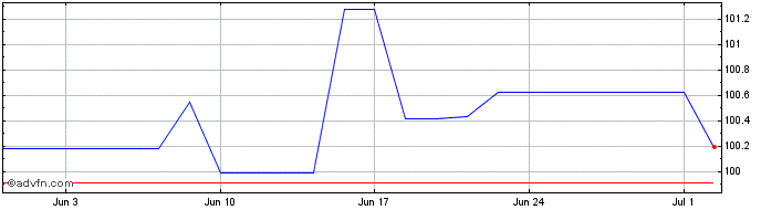 1 Month EON  Price Chart