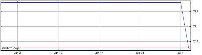 1 Month ZF Finance  Price Chart
