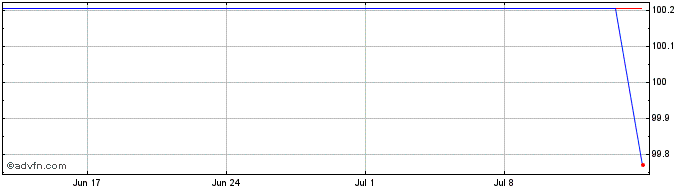 1 Month Amprion  Price Chart