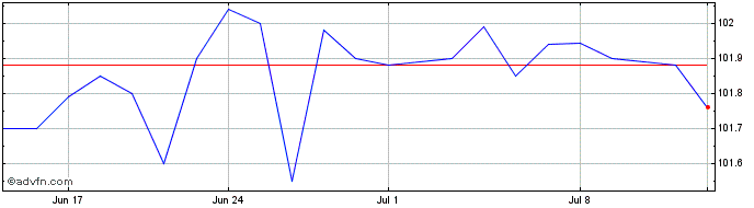1 Month Deutsche Pfandbriefbank  Price Chart