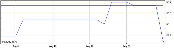 1 Month Deutsche Pfandbriefbank  Price Chart