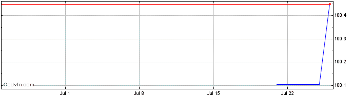 1 Month Infineon Technologies  Price Chart