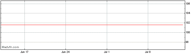 1 Month Amprion  Price Chart