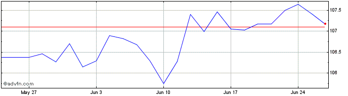 1 Month Fresenius  Price Chart